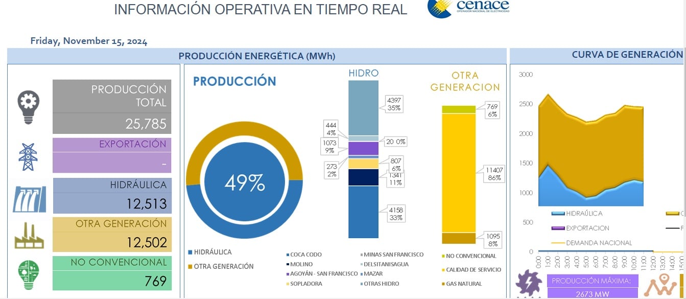 Así va la generación en Ecuador: hidroeléctricas aportan solo 49 % y otras fuentes intentan cubrir demanda nacional | Economía | Noticias